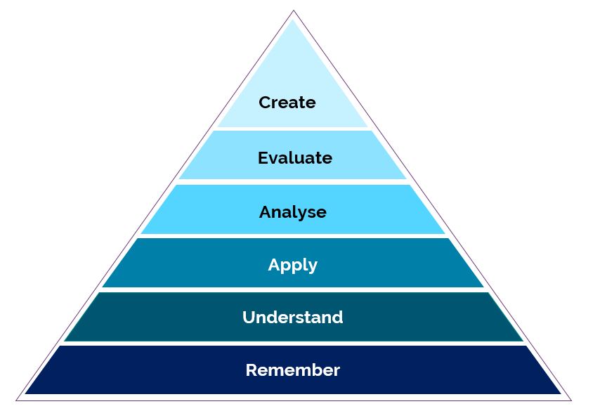 A triangle of six layers, labelled bottom-to-top: remember, understand, apply, analyse, evaluate, create.